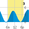 Stone Harbor tide chart for Sunday, April 3, 2022