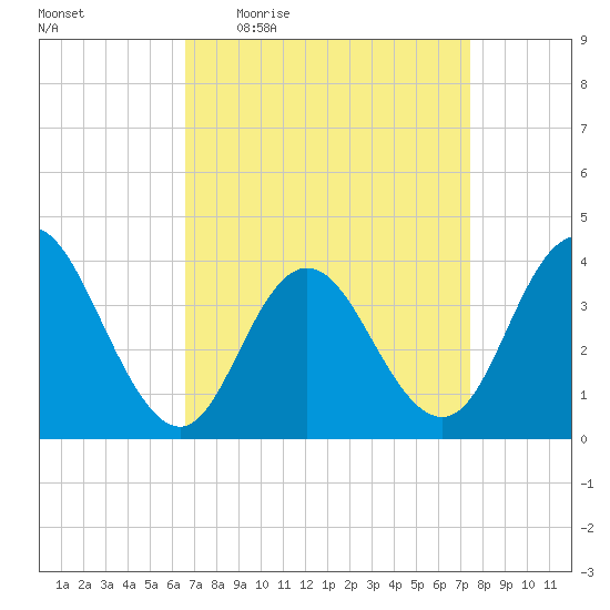 Stone Harbor tide chart for Tuesday, April 5, 2022