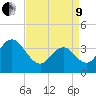 Stone Harbor tide chart for Saturday, April 9, 2022