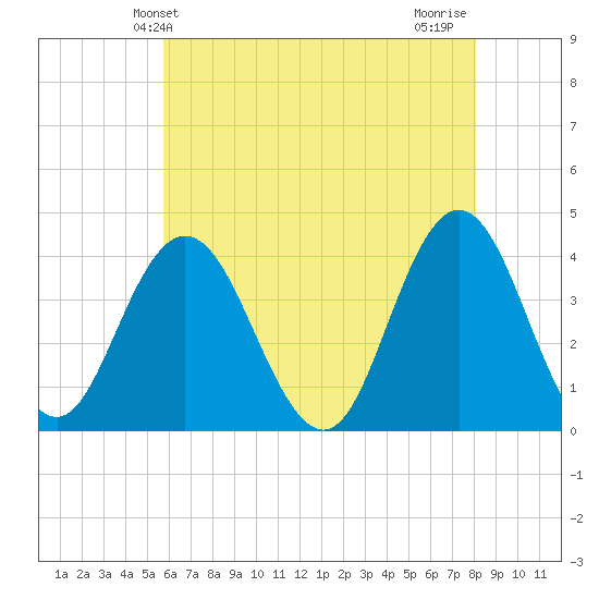 Stone Harbor tide chart for Friday, May 13, 2022