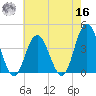 Stone Harbor tide chart for Monday, May 16, 2022