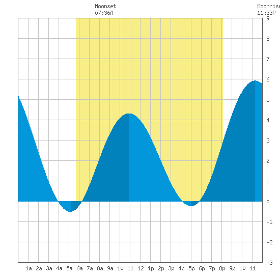 Stone Harbor tide chart for Wednesday, May 18, 2022