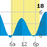 Stone Harbor tide chart for Wednesday, May 18, 2022