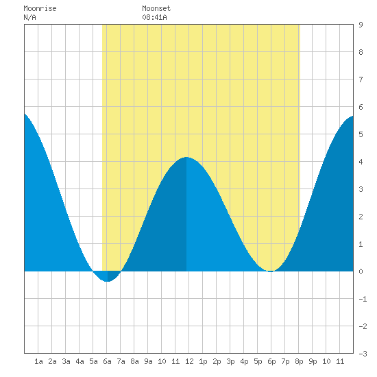Stone Harbor tide chart for Thursday, May 19, 2022