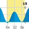 Stone Harbor tide chart for Thursday, May 19, 2022