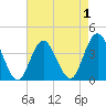 Stone Harbor tide chart for Sunday, May 1, 2022