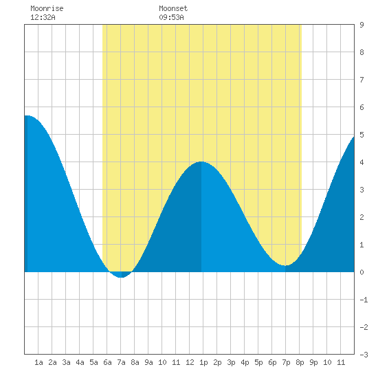 Stone Harbor tide chart for Friday, May 20, 2022