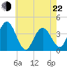 Stone Harbor tide chart for Sunday, May 22, 2022