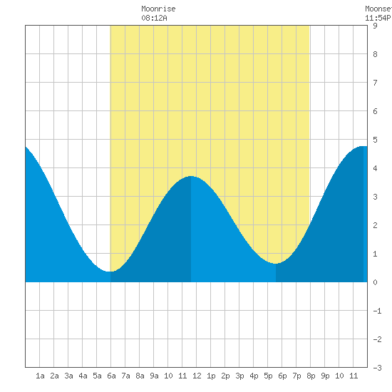 Stone Harbor tide chart for Wednesday, May 4, 2022