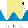 Stone Harbor tide chart for Wednesday, May 4, 2022