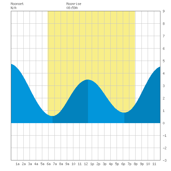 Stone Harbor tide chart for Thursday, May 5, 2022