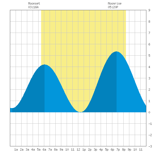 Stone Harbor tide chart for Saturday, June 11, 2022