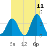 Stone Harbor tide chart for Saturday, June 11, 2022