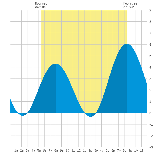 Stone Harbor tide chart for Monday, June 13, 2022