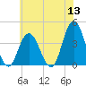 Stone Harbor tide chart for Monday, June 13, 2022