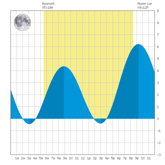 Stone Harbor tide chart for Tuesday, June 14, 2022
