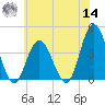Stone Harbor tide chart for Tuesday, June 14, 2022