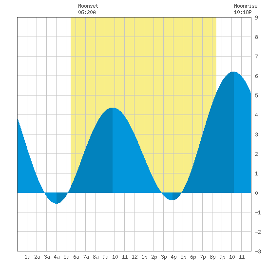 Stone Harbor tide chart for Wednesday, June 15, 2022