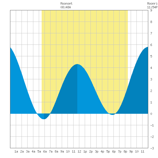 Stone Harbor tide chart for Friday, June 17, 2022