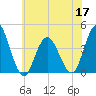 Stone Harbor tide chart for Friday, June 17, 2022