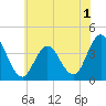 Stone Harbor tide chart for Wednesday, June 1, 2022