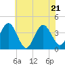 Stone Harbor tide chart for Tuesday, June 21, 2022