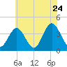 Stone Harbor tide chart for Friday, June 24, 2022