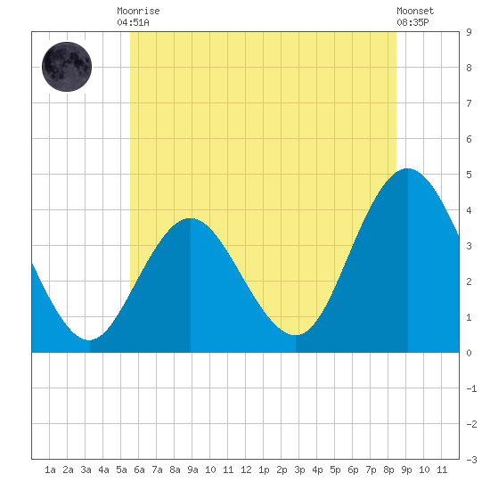 Stone Harbor tide chart for Tuesday, June 28, 2022
