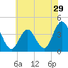Stone Harbor tide chart for Wednesday, June 29, 2022