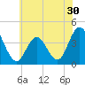 Stone Harbor tide chart for Thursday, June 30, 2022