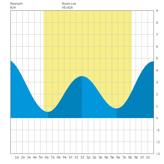 Stone Harbor tide chart for Friday, June 3, 2022