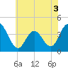 Stone Harbor tide chart for Friday, June 3, 2022