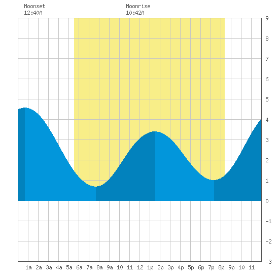 Stone Harbor tide chart for Sunday, June 5, 2022