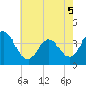 Stone Harbor tide chart for Sunday, June 5, 2022