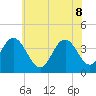 Stone Harbor tide chart for Wednesday, June 8, 2022