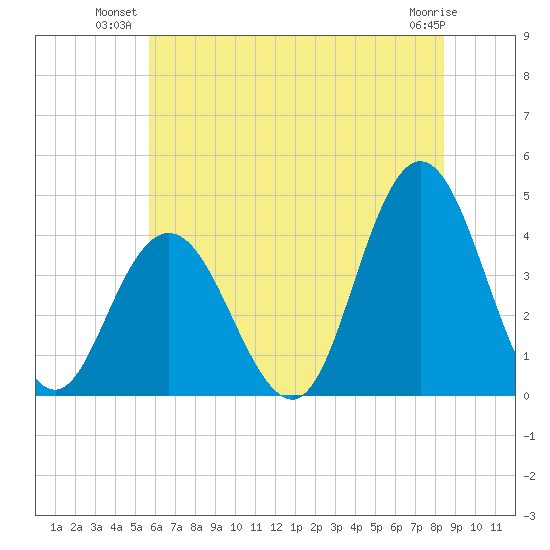 Stone Harbor tide chart for Monday, July 11, 2022
