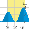 Stone Harbor tide chart for Monday, July 11, 2022