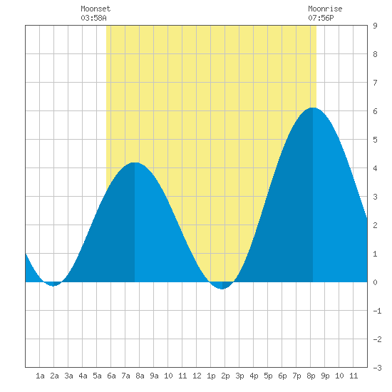 Stone Harbor tide chart for Tuesday, July 12, 2022