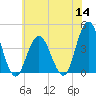 Stone Harbor tide chart for Thursday, July 14, 2022