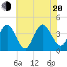 Stone Harbor tide chart for Wednesday, July 20, 2022