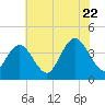 Stone Harbor tide chart for Friday, July 22, 2022