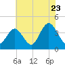 Stone Harbor tide chart for Saturday, July 23, 2022