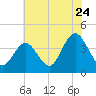 Stone Harbor tide chart for Sunday, July 24, 2022