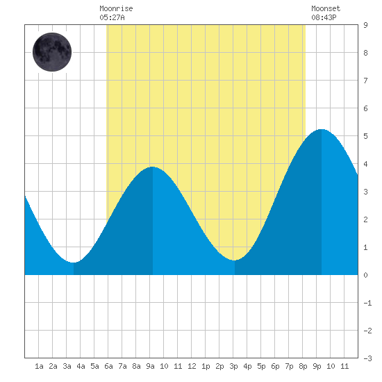 Stone Harbor tide chart for Thursday, July 28, 2022