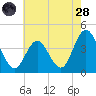 Stone Harbor tide chart for Thursday, July 28, 2022