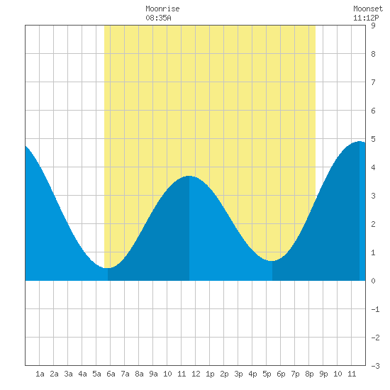 Stone Harbor tide chart for Saturday, July 2, 2022