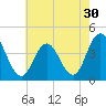Stone Harbor tide chart for Saturday, July 30, 2022