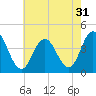 Stone Harbor tide chart for Sunday, July 31, 2022