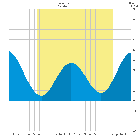 Stone Harbor tide chart for Sunday, July 3, 2022