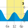 Stone Harbor tide chart for Sunday, July 3, 2022